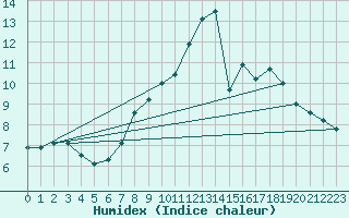 Courbe de l'humidex pour Pobra de Trives, San Mamede