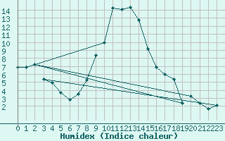 Courbe de l'humidex pour Oberstdorf