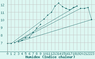 Courbe de l'humidex pour Soltau