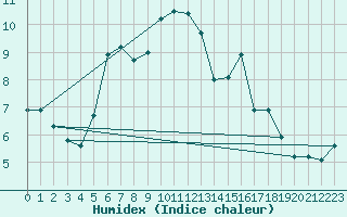 Courbe de l'humidex pour Kalwang