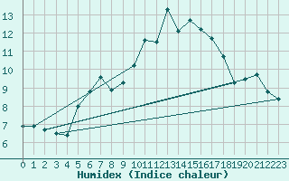 Courbe de l'humidex pour Feuerkogel