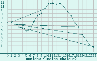 Courbe de l'humidex pour Torpup A