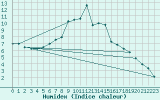 Courbe de l'humidex pour Lofer