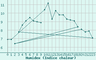 Courbe de l'humidex pour Biarritz (64)