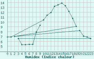 Courbe de l'humidex pour Selb/Oberfranken-Lau