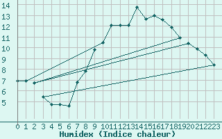 Courbe de l'humidex pour Aranda de Duero
