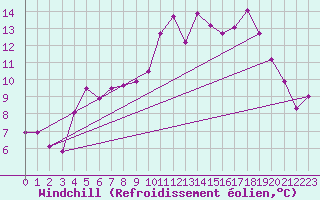Courbe du refroidissement olien pour Stora Spaansberget