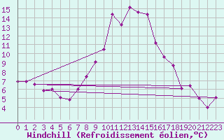Courbe du refroidissement olien pour Alfeld