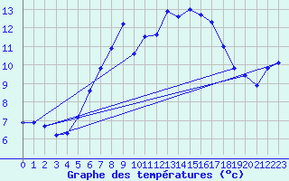 Courbe de tempratures pour Grosser Arber