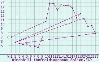 Courbe du refroidissement olien pour Cannes (06)