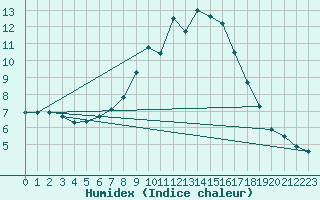 Courbe de l'humidex pour Davos (Sw)