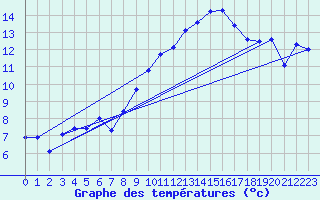 Courbe de tempratures pour Salon-de-Provence (13)