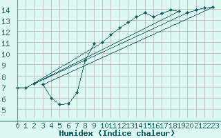 Courbe de l'humidex pour Boulogne (62)