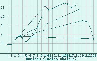 Courbe de l'humidex pour Gsgen