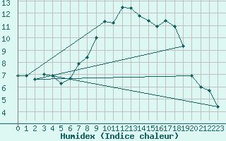 Courbe de l'humidex pour Vals