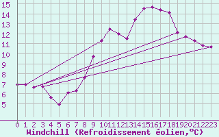 Courbe du refroidissement olien pour Valdepeas