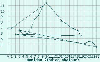 Courbe de l'humidex pour Kumlinge Kk