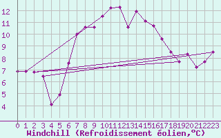 Courbe du refroidissement olien pour Langoytangen