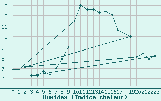 Courbe de l'humidex pour Dourbes (Be)