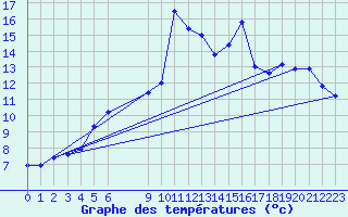 Courbe de tempratures pour Tromso