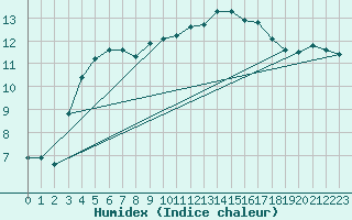 Courbe de l'humidex pour Porvoo Kilpilahti