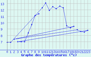 Courbe de tempratures pour Birx/Rhoen