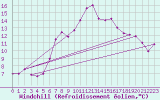 Courbe du refroidissement olien pour Cotnari