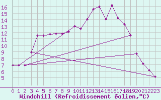 Courbe du refroidissement olien pour Floriffoux (Be)