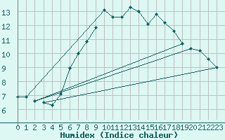 Courbe de l'humidex pour Alpinzentrum Rudolfshuette