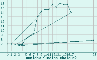 Courbe de l'humidex pour Sant Julia de Loria (And)