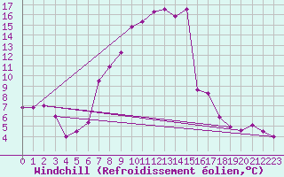 Courbe du refroidissement olien pour Ploiesti