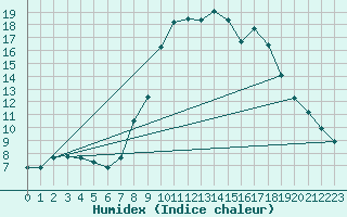 Courbe de l'humidex pour Pobra de Trives, San Mamede