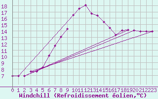 Courbe du refroidissement olien pour Delsbo