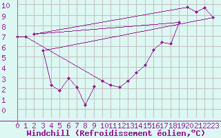 Courbe du refroidissement olien pour Nakusp