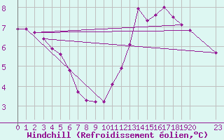 Courbe du refroidissement olien pour Hestrud (59)