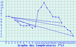 Courbe de tempratures pour Boltigen