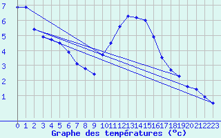 Courbe de tempratures pour Le Touquet (62)