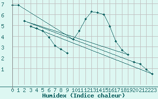 Courbe de l'humidex pour Le Touquet (62)