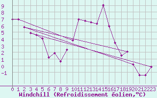 Courbe du refroidissement olien pour Brianon (05)