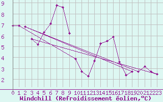 Courbe du refroidissement olien pour La Dle (Sw)