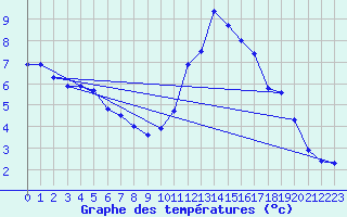 Courbe de tempratures pour Ile de Batz (29)