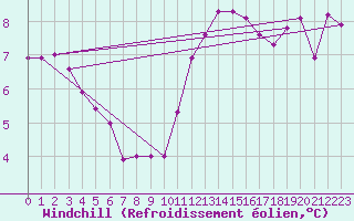 Courbe du refroidissement olien pour Colmar-Ouest (68)