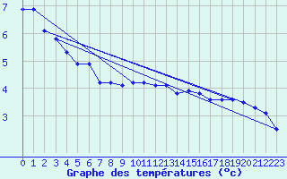 Courbe de tempratures pour Retie (Be)