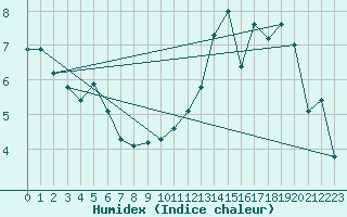 Courbe de l'humidex pour Dounoux (88)