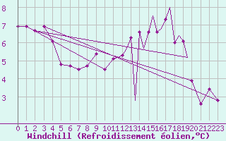 Courbe du refroidissement olien pour Sogndal / Haukasen