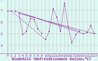 Courbe du refroidissement olien pour Tarbes (65)