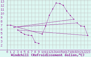 Courbe du refroidissement olien pour Besn (44)