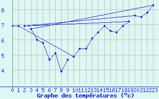 Courbe de tempratures pour Trawscoed