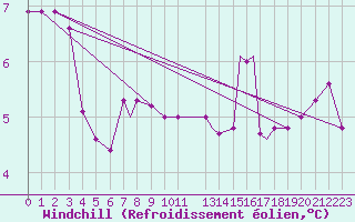 Courbe du refroidissement olien pour Oseberg