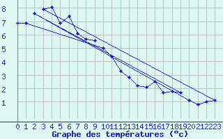 Courbe de tempratures pour Ambrieu (01)